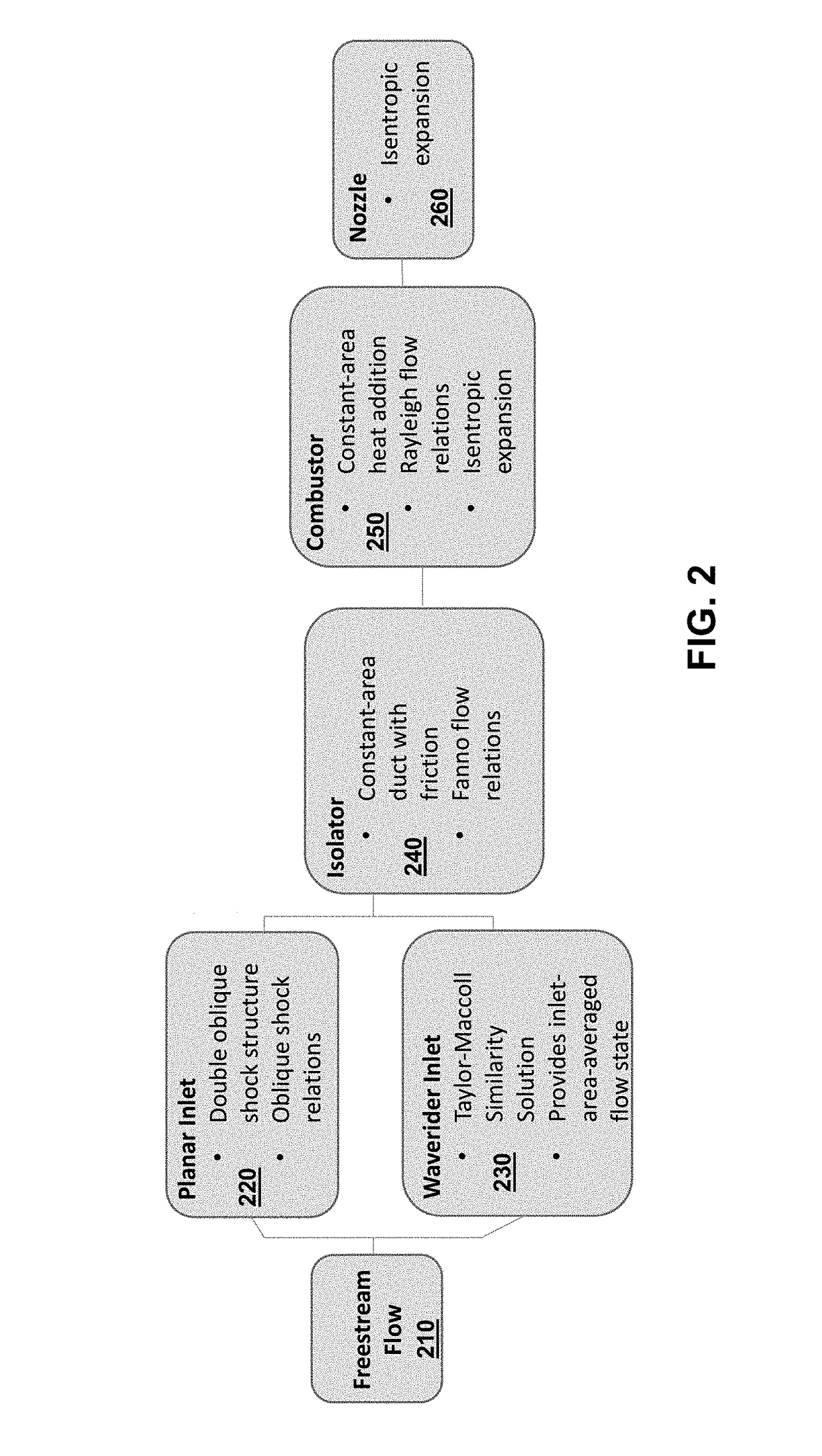 Numerical Modeling and Performance Analysis of a Scramjet Engine with a Controllable Waverider Inlet Design