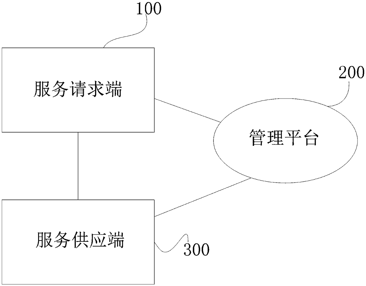 Management platform, enterprise service management system and management method