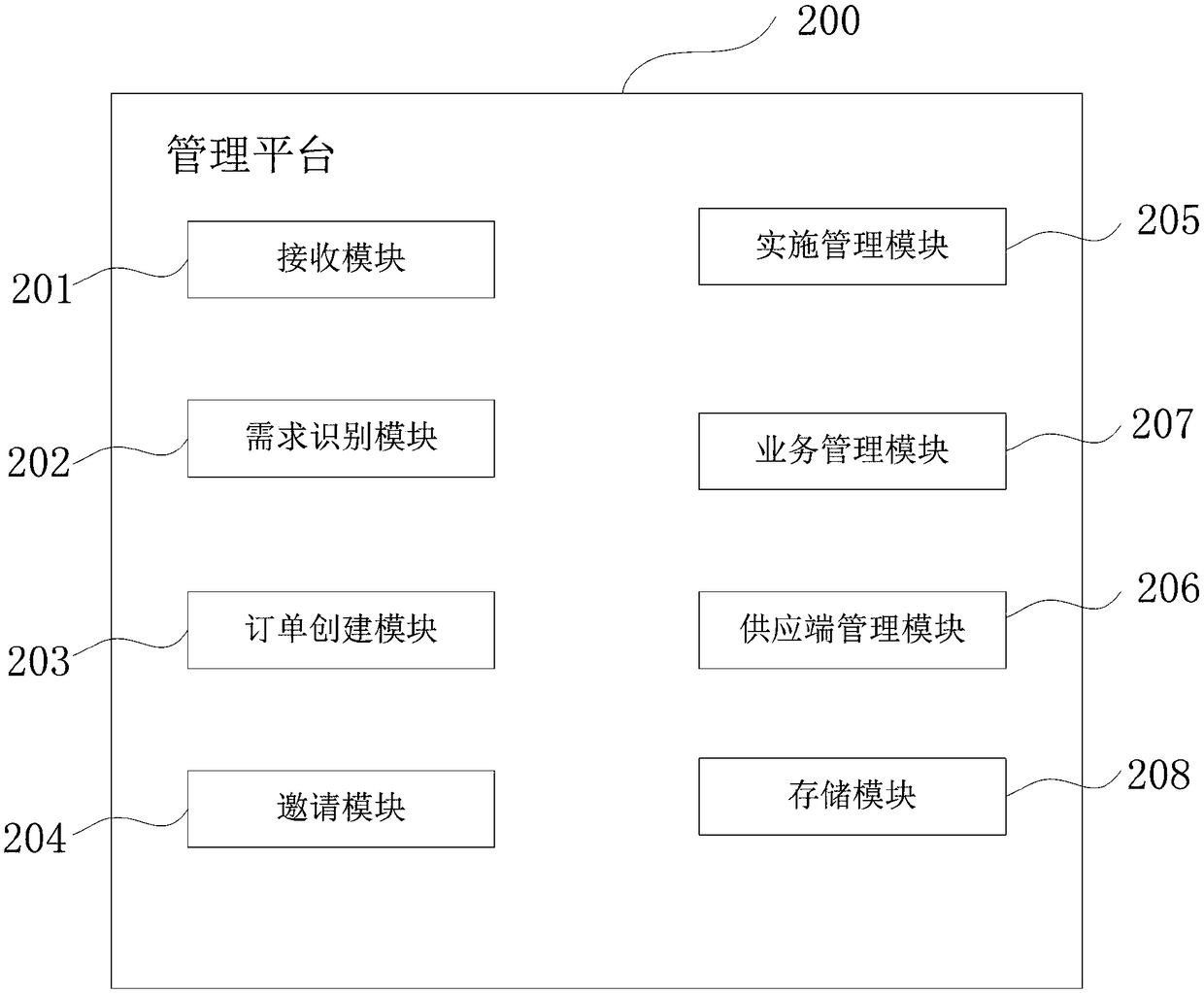 Management platform, enterprise service management system and management method