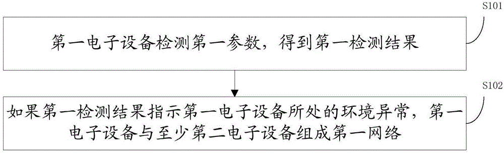 Electronic device cooperation method and device