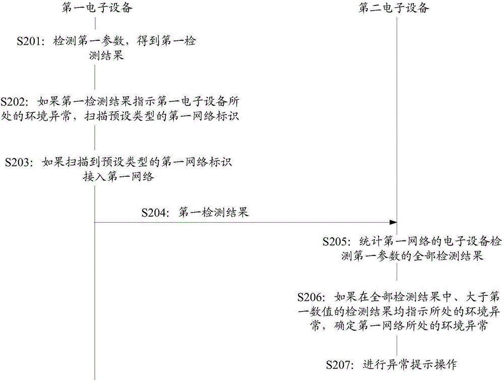 Electronic device cooperation method and device