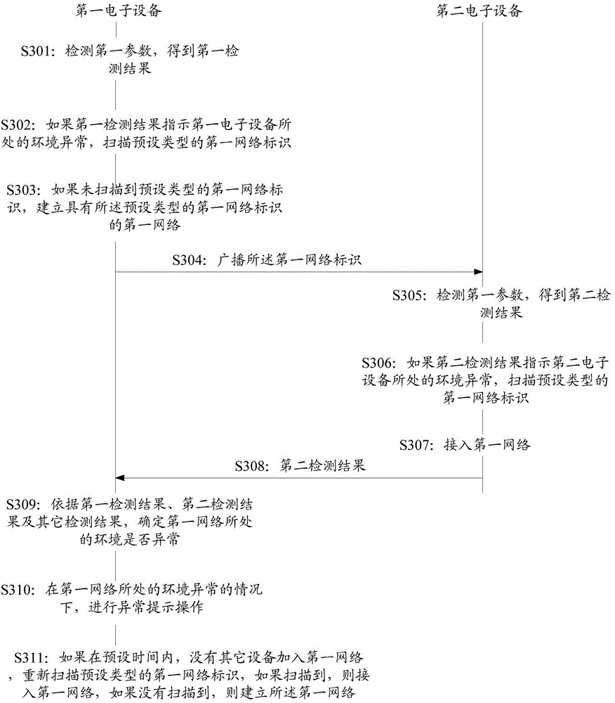 Electronic device cooperation method and device