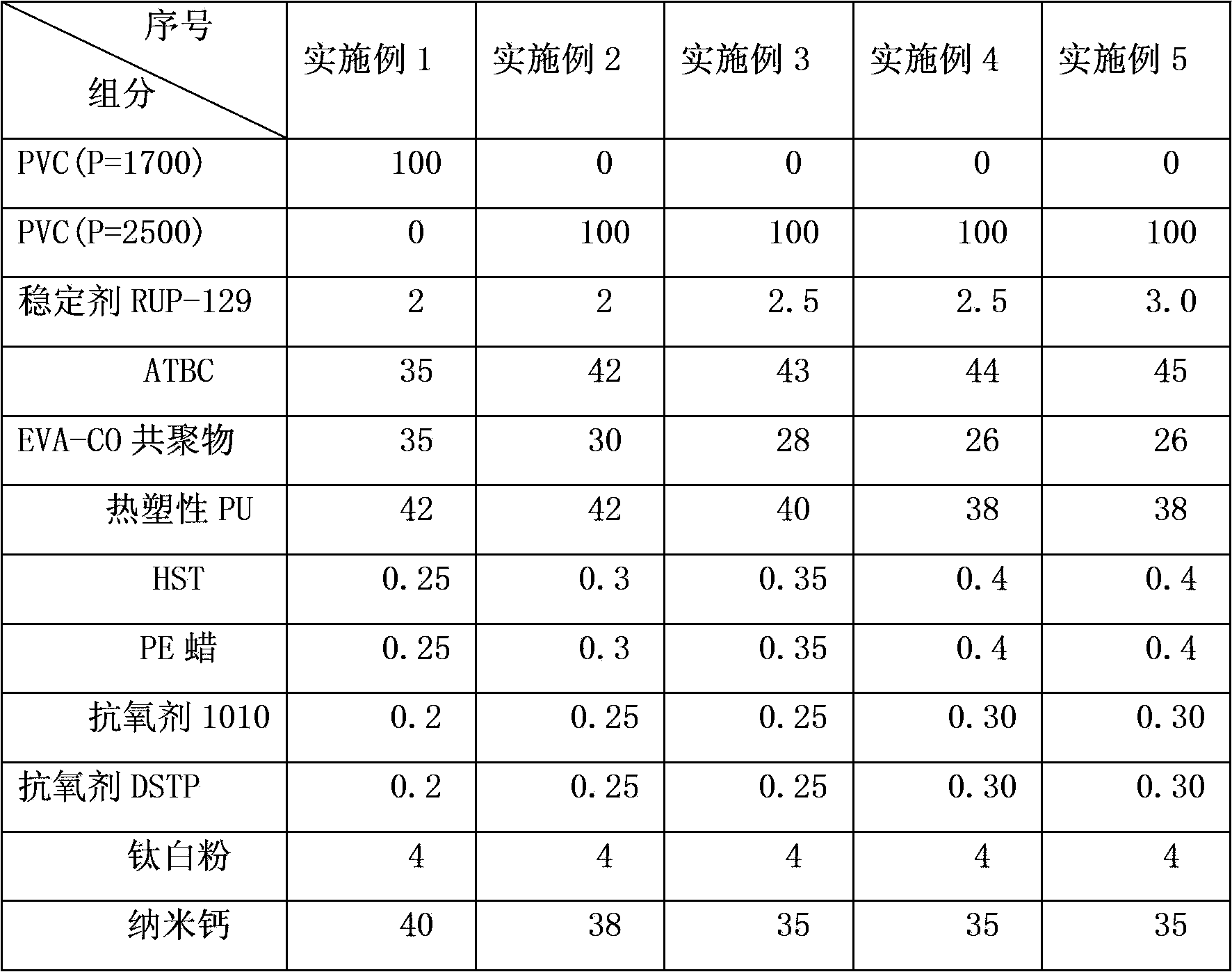 Polyvinyl chloride sealing strip composition for refrigerator