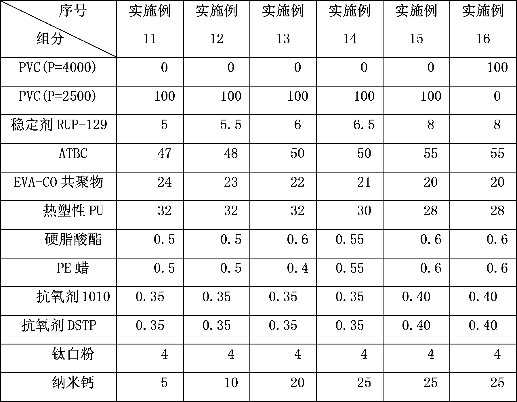 Polyvinyl chloride sealing strip composition for refrigerator