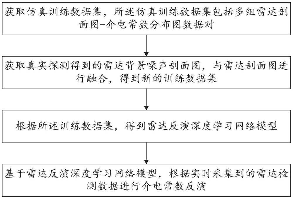 Ground penetrating radar intelligent inversion method based on deep learning