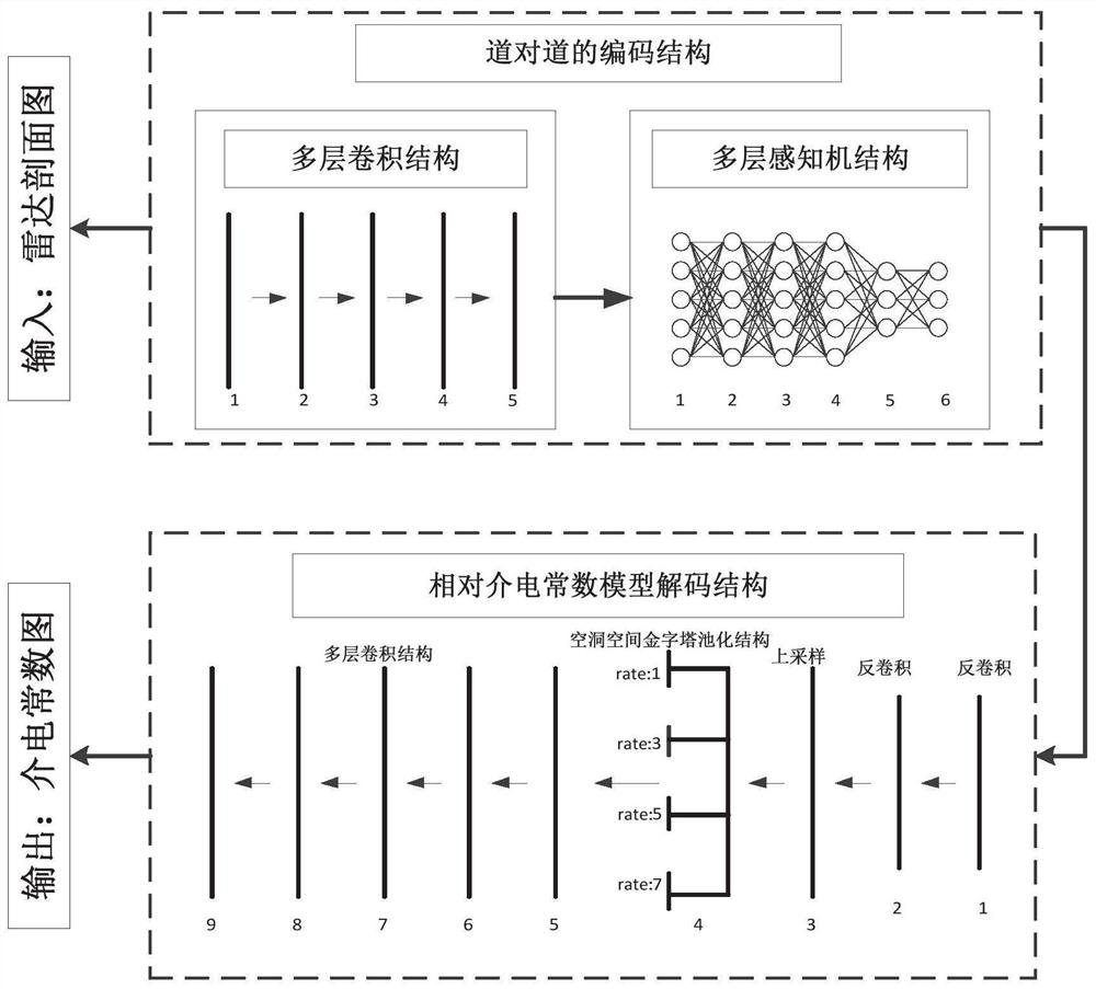 Ground penetrating radar intelligent inversion method based on deep learning