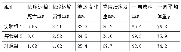 Injection for increasing long-distance survival rate and healthy rate of young domestic fowls, and preparation method thereof