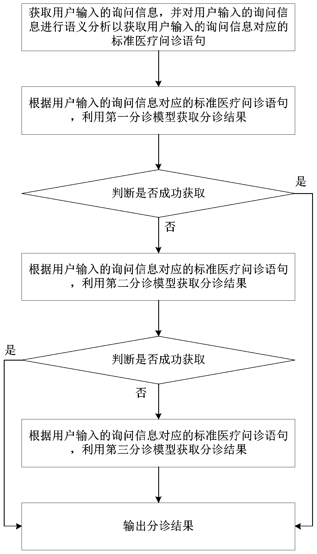 Triage method and device, computer device and medium