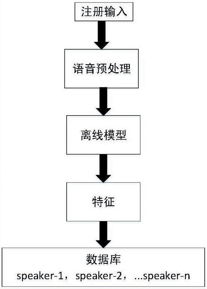 Speaker recognition method based on three-dimensional convolutional neural network text independence and system