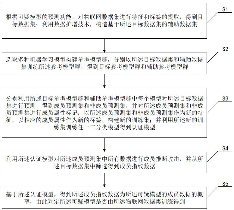 Data set authentication method and system based on machine learning member inference attack