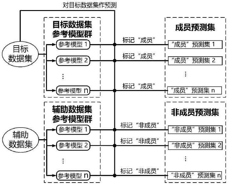 Data set authentication method and system based on machine learning member inference attack