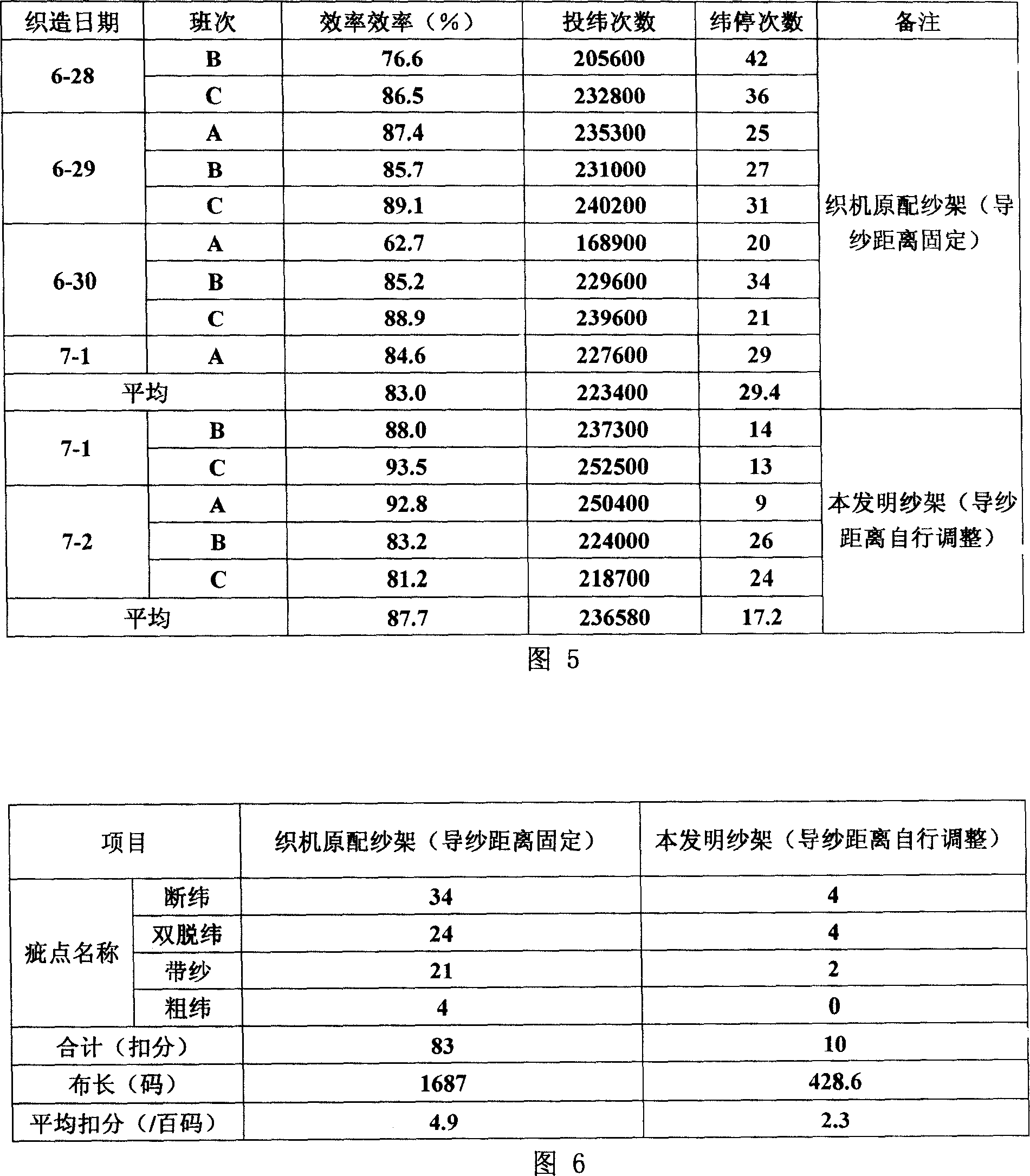 Yarn guide distance automatically regulating method and device therefor