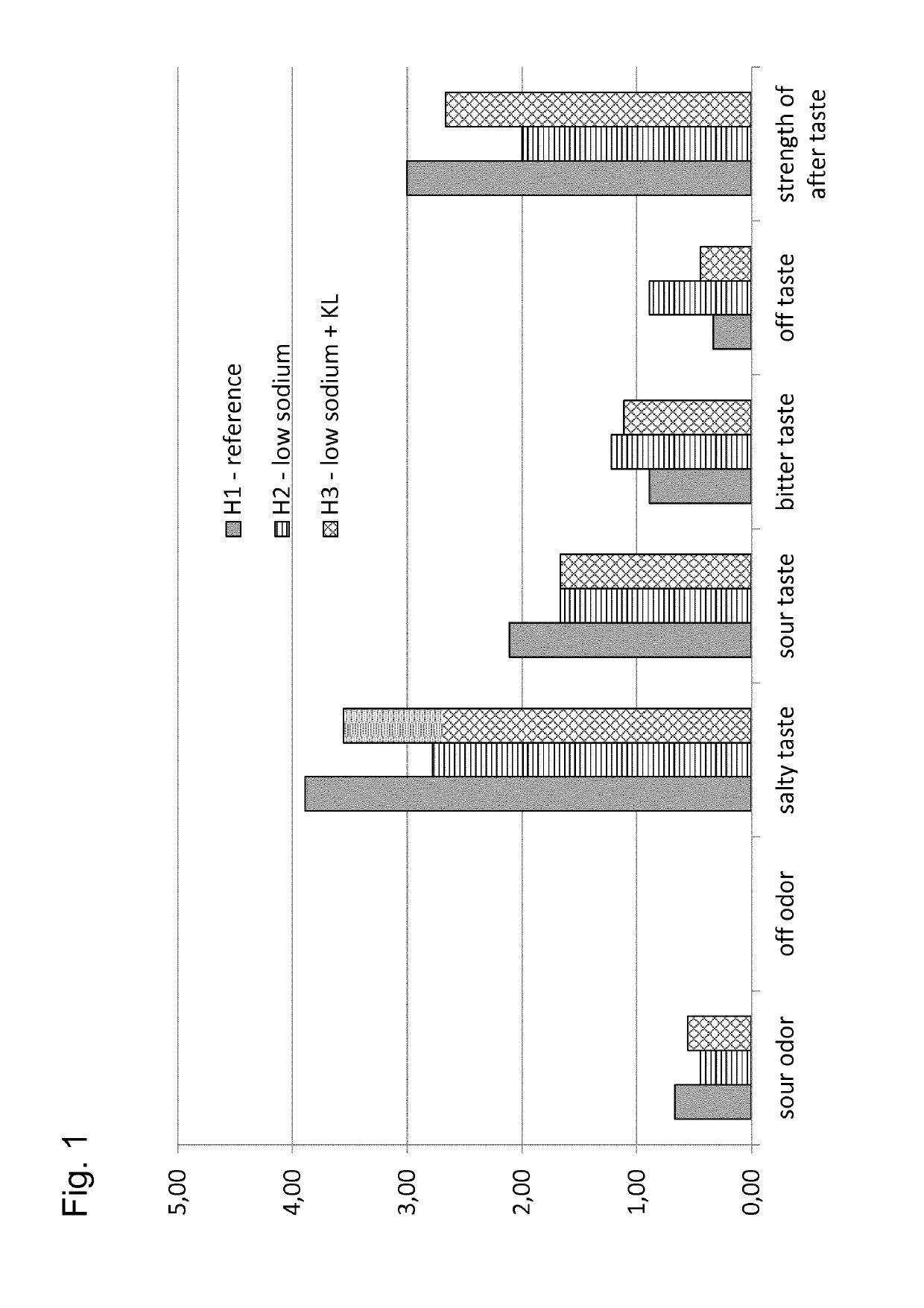 Salt reduction in processed cheese compositions, processed cheese composition and use