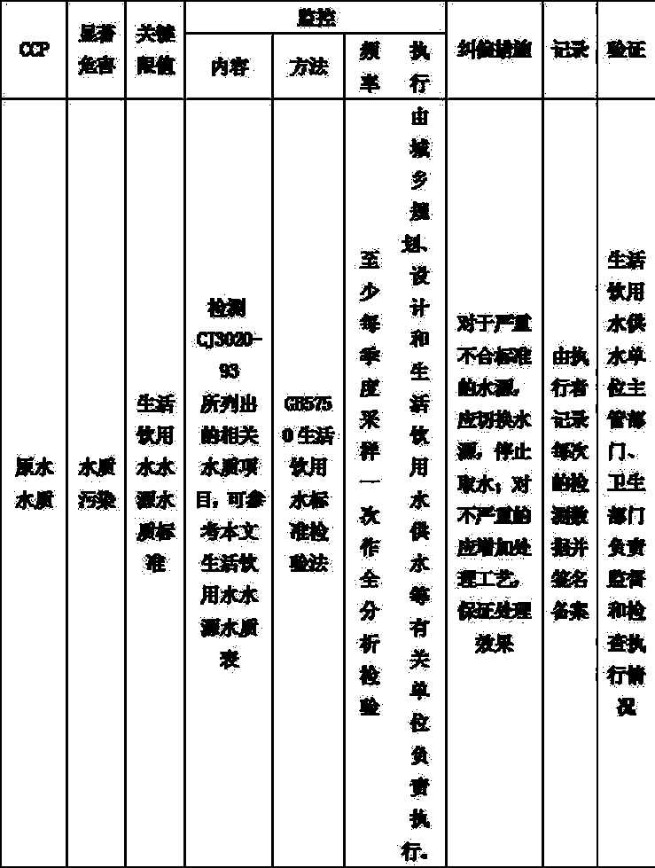 Method for managing safe water supply of multiple water resources in city