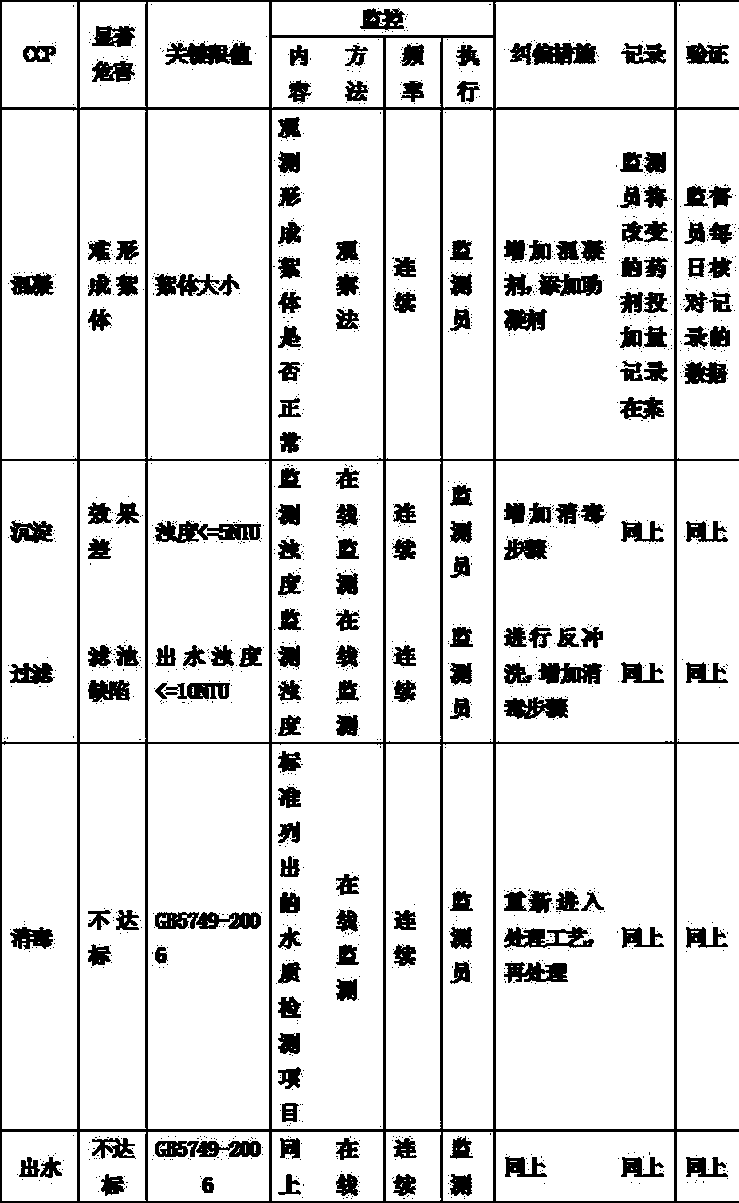 Method for managing safe water supply of multiple water resources in city