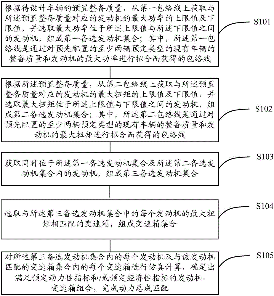 Power assembly matching method and device