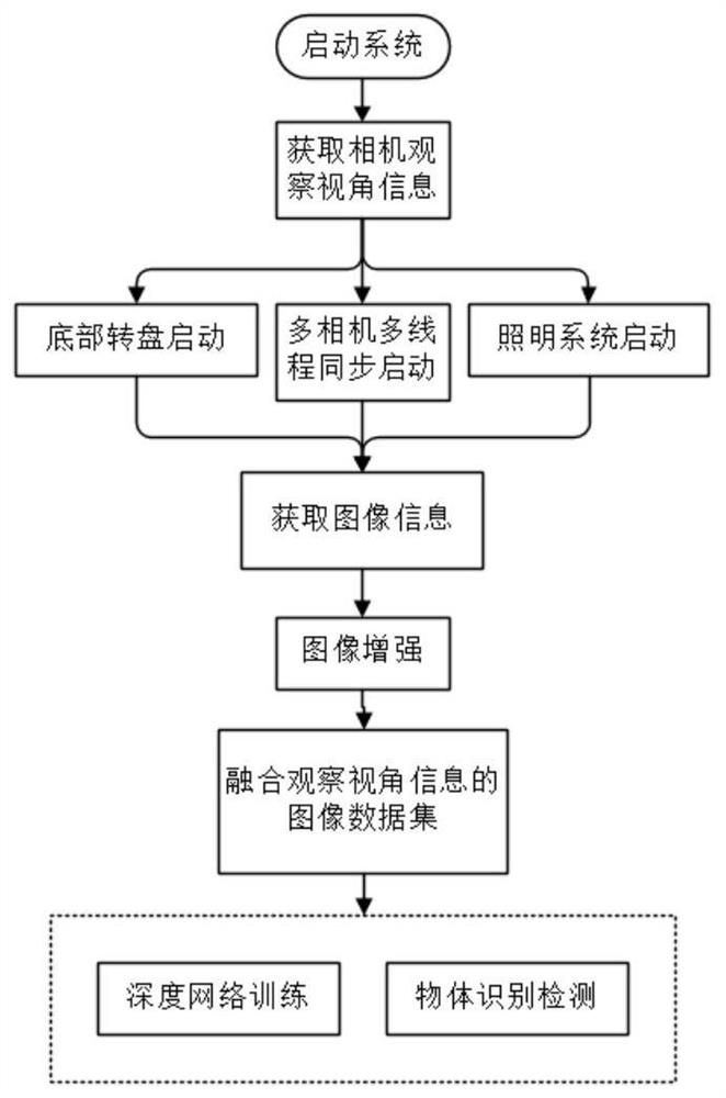 Intelligent visual image acquisition system based on multi-acquisition visual angle information