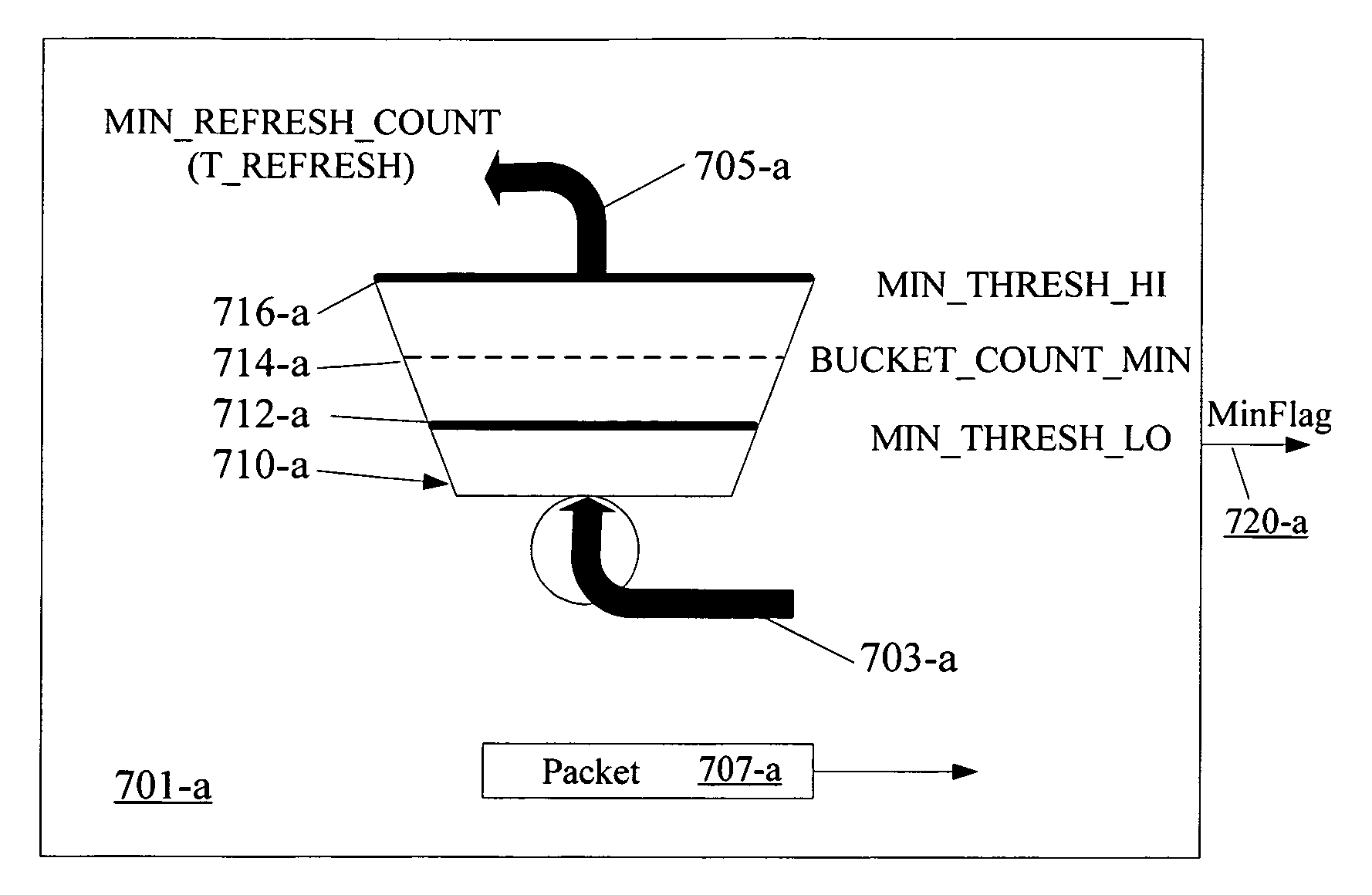 Rate limiting and minimum and maximum shaping in a network device