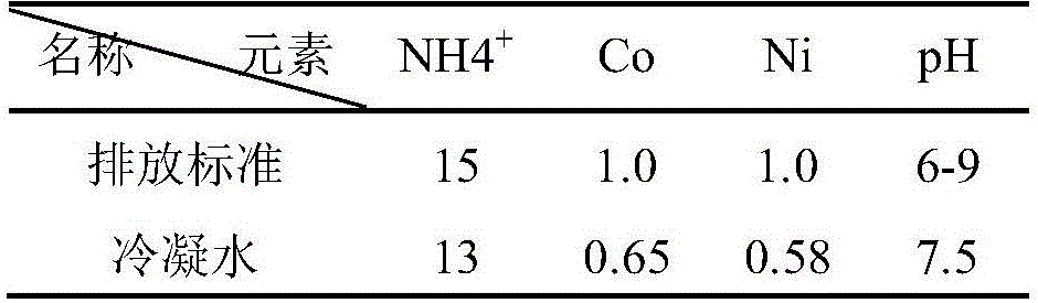 Comprehensive recycling method of cobalt smelting high-magnesium ammonium sulfate wastewater