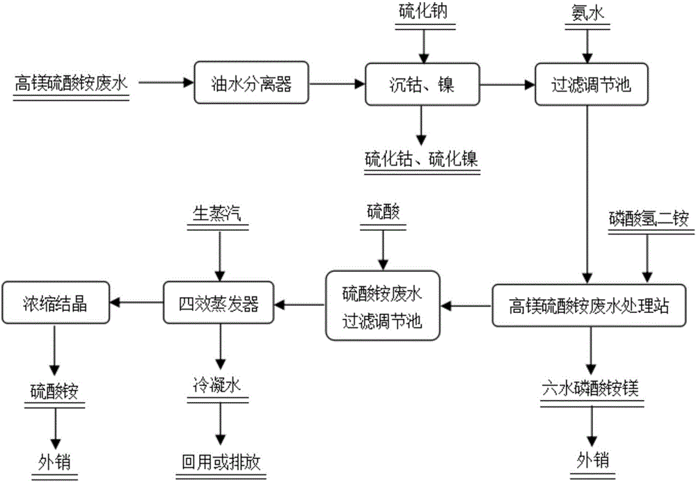 Comprehensive recycling method of cobalt smelting high-magnesium ammonium sulfate wastewater