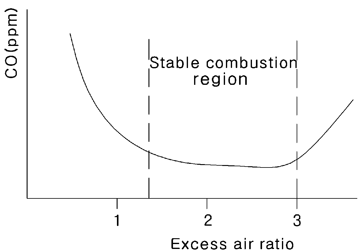 Method for Maximum Efficiency of Non-Condensing Boiler