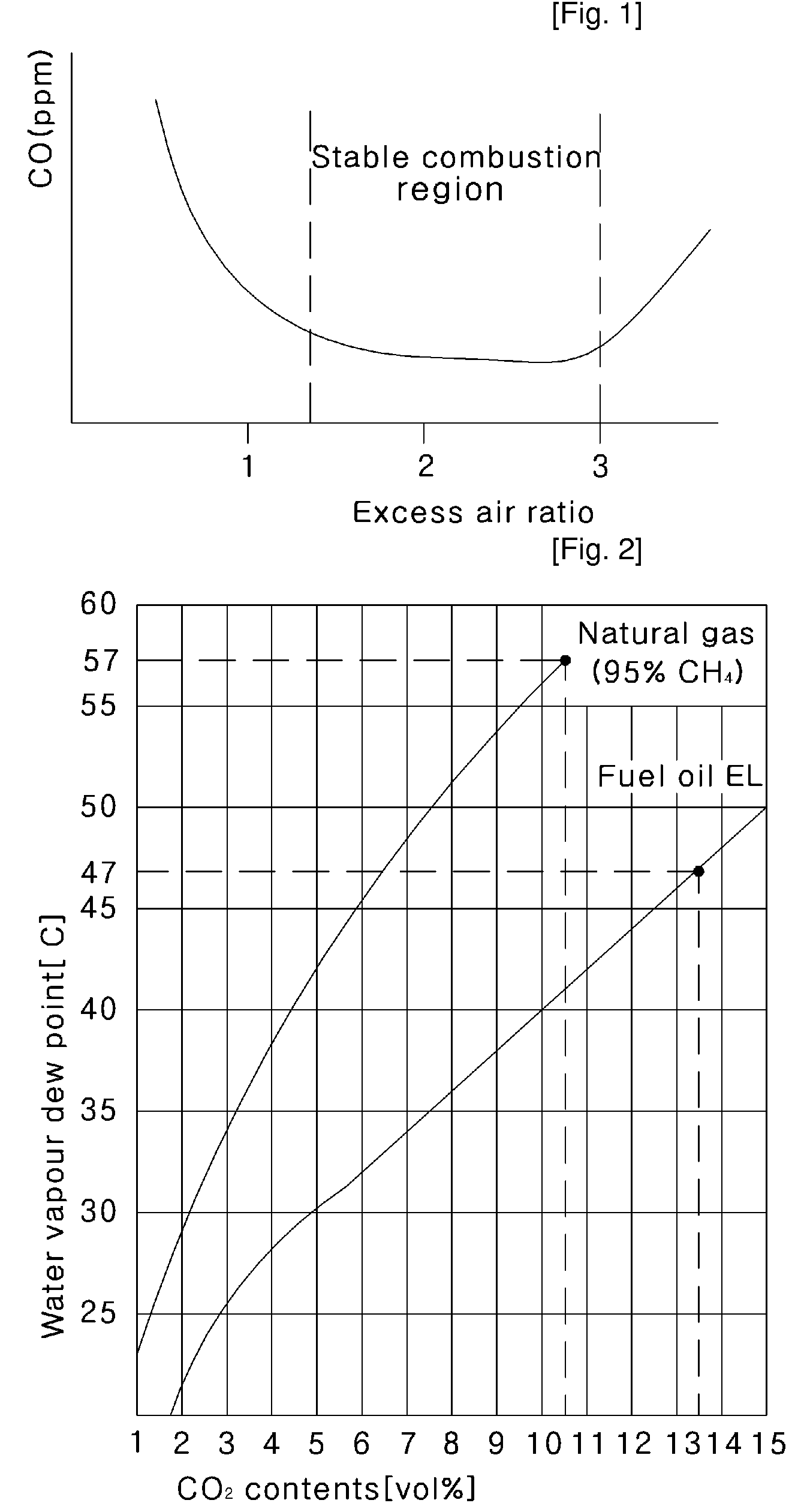 Method for Maximum Efficiency of Non-Condensing Boiler