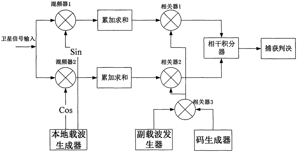 Signal capturing method and device