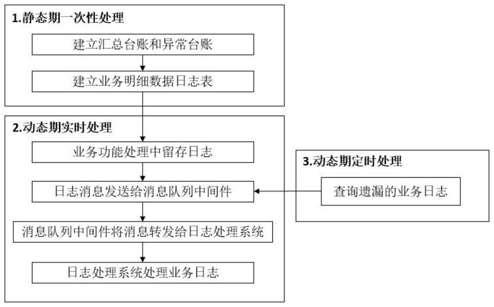 Hot fee data summarization and abnormity alarm system and method based on message queue