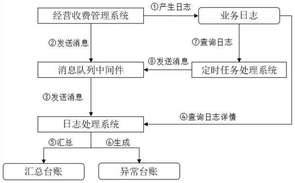 Hot fee data summarization and abnormity alarm system and method based on message queue