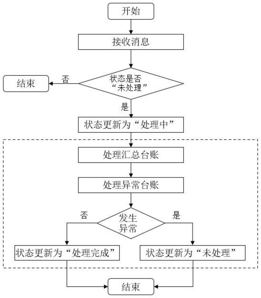 Hot fee data summarization and abnormity alarm system and method based on message queue