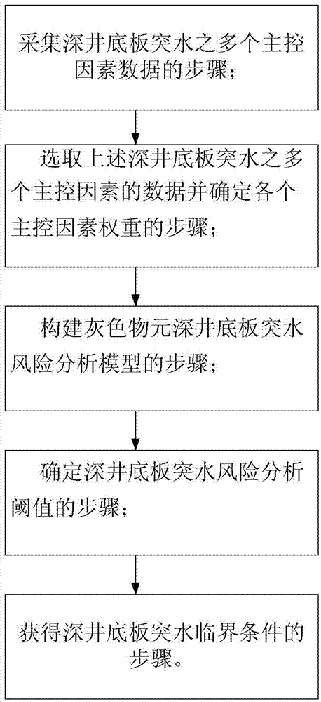 Analysis method for deep well floor water inrush risk