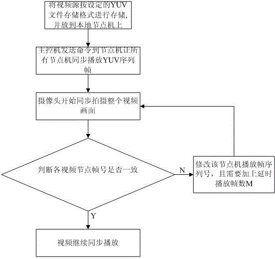 Multi-screen video synchronous playing method and device