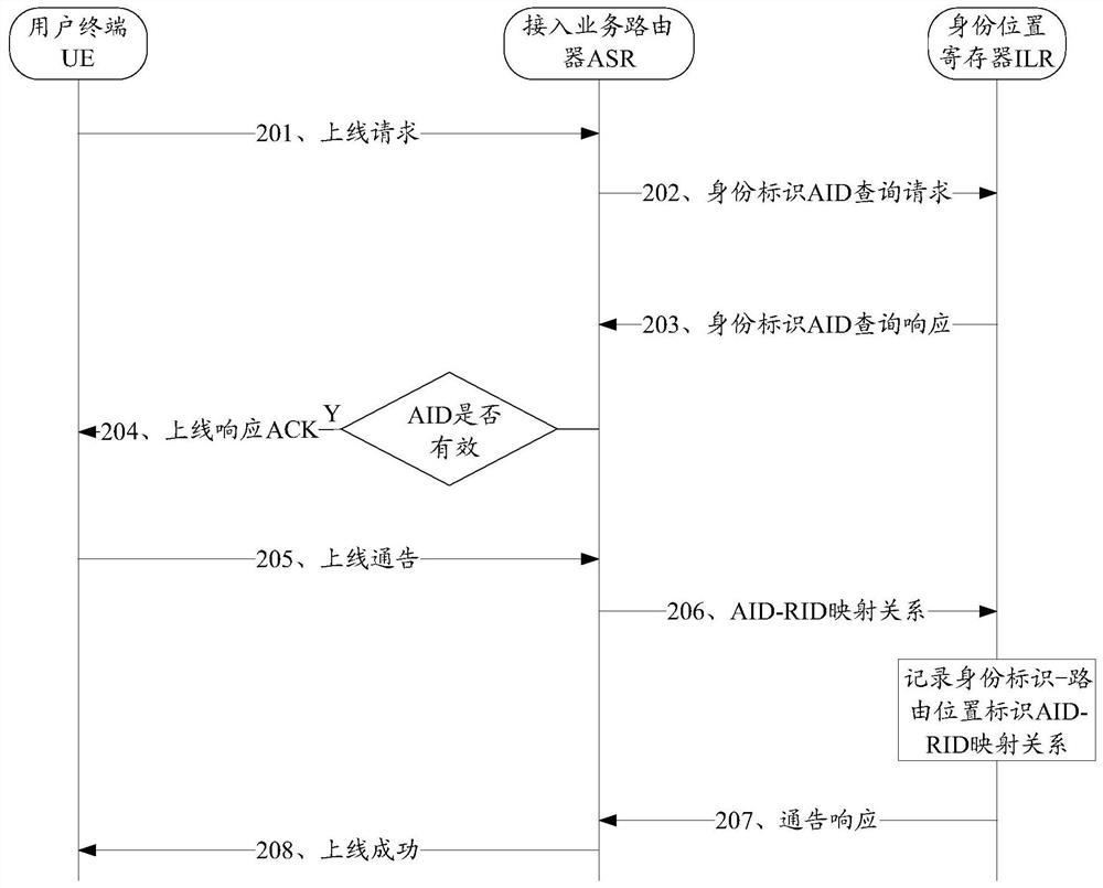 A method for distributing user identity information and an access service router