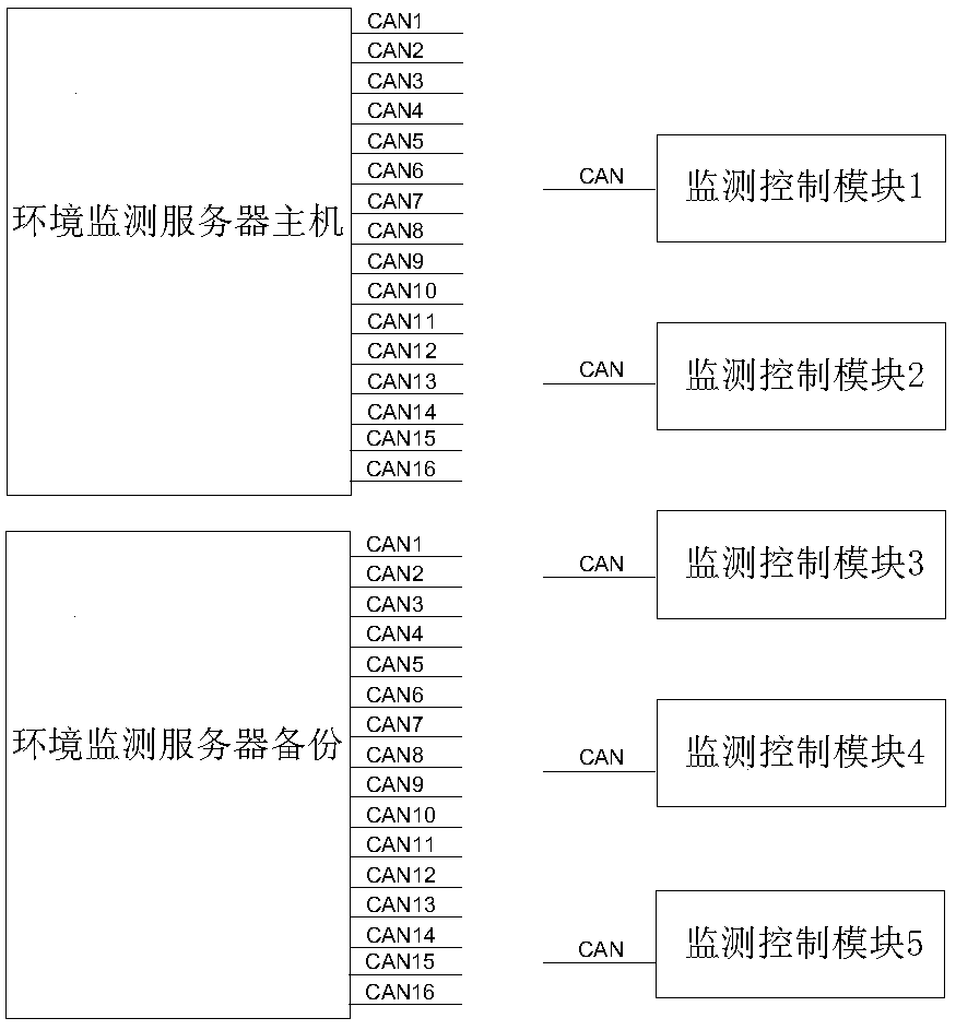 Method and system for environmental monitoring of multiple groups of rocket bodies based on can bus