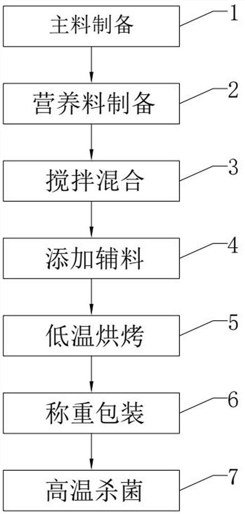 Preparation method of nutritional compound oatmeal