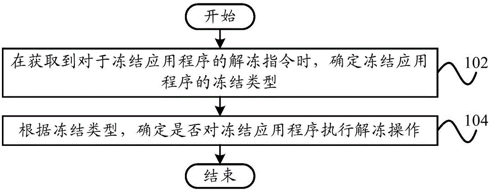 Application program unfreezing method, application program unfreezing device and terminal