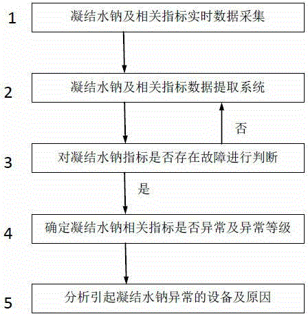 Method for diagnosing abnormal oxygen index of condensed water in nuclear power plant