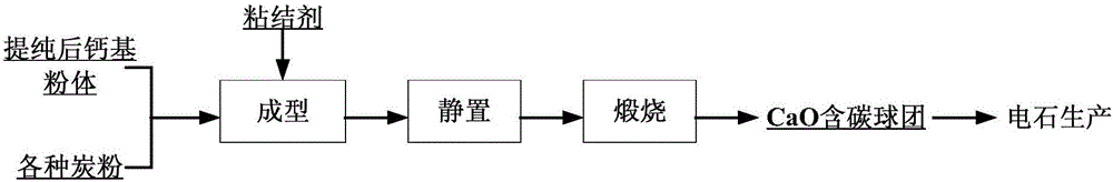 High-thermal-intensity CaO carbon-containing pellets and preparation method and application thereof