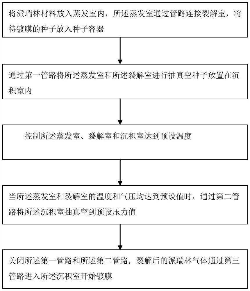 Film coating storage method and equipment for low-moisture seeds