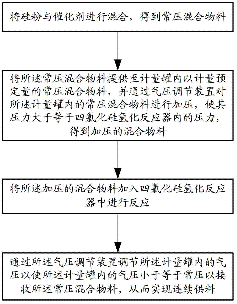 Silicon tetrachloride hydrogenation reaction device and solid raw material continuous feeding device thereof