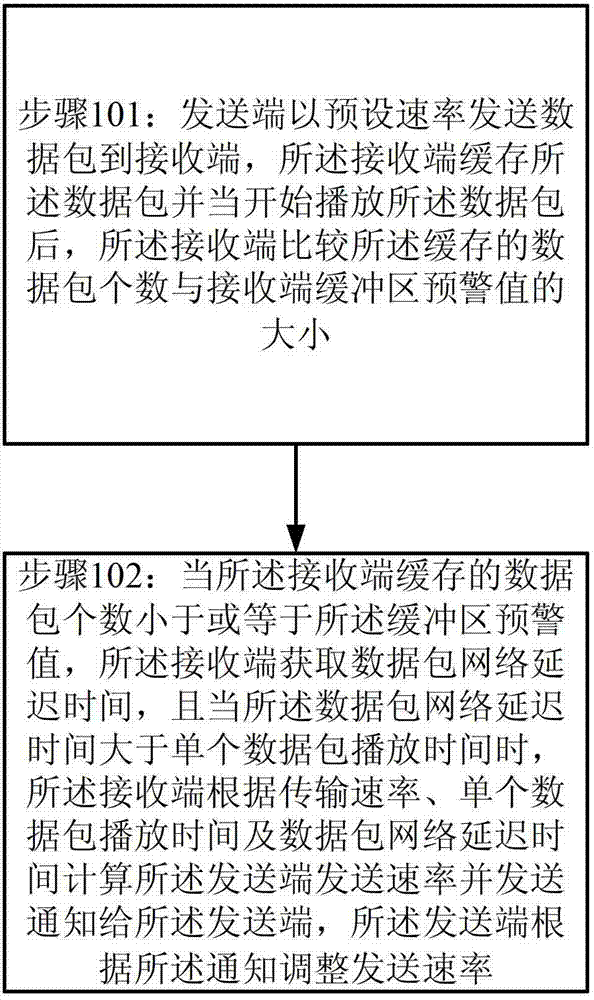 A rate control method for data transmission