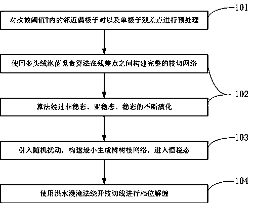 A branch tangent line optimization setting method based on a polycephalum foraging algorithm