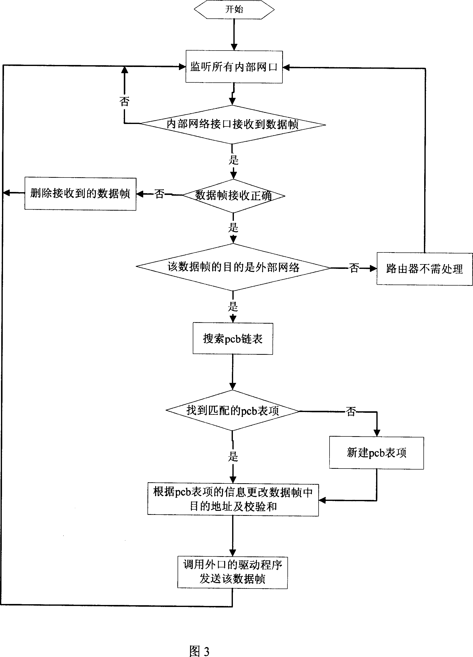 A method for network address translation