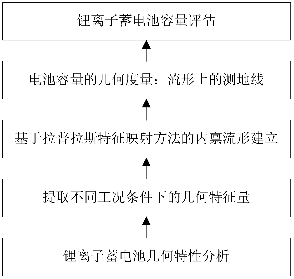 Geometric method for evaluating capacity recession of lithium ion battery