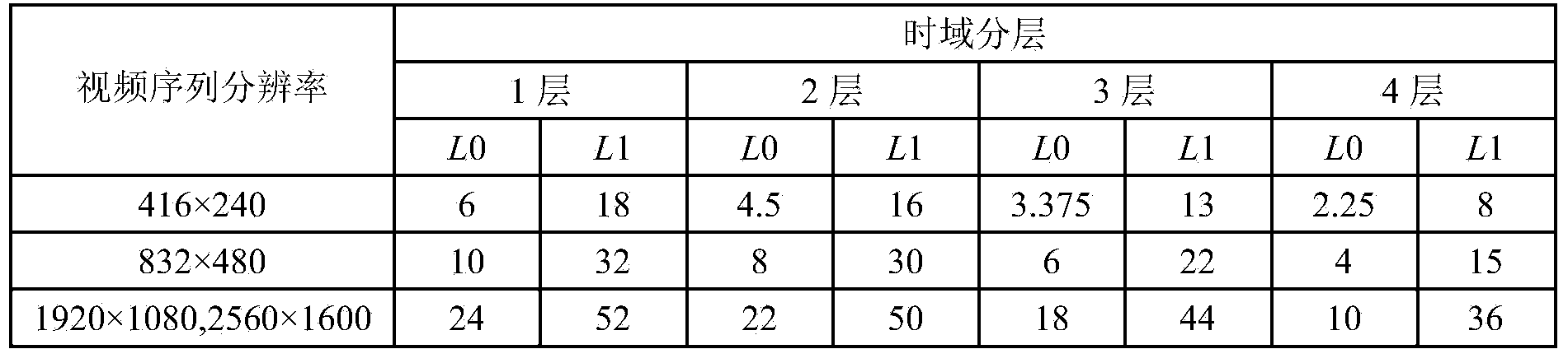 HEVC (High Efficiency Video Coding) prediction mode fast selection method based on time domain correlation