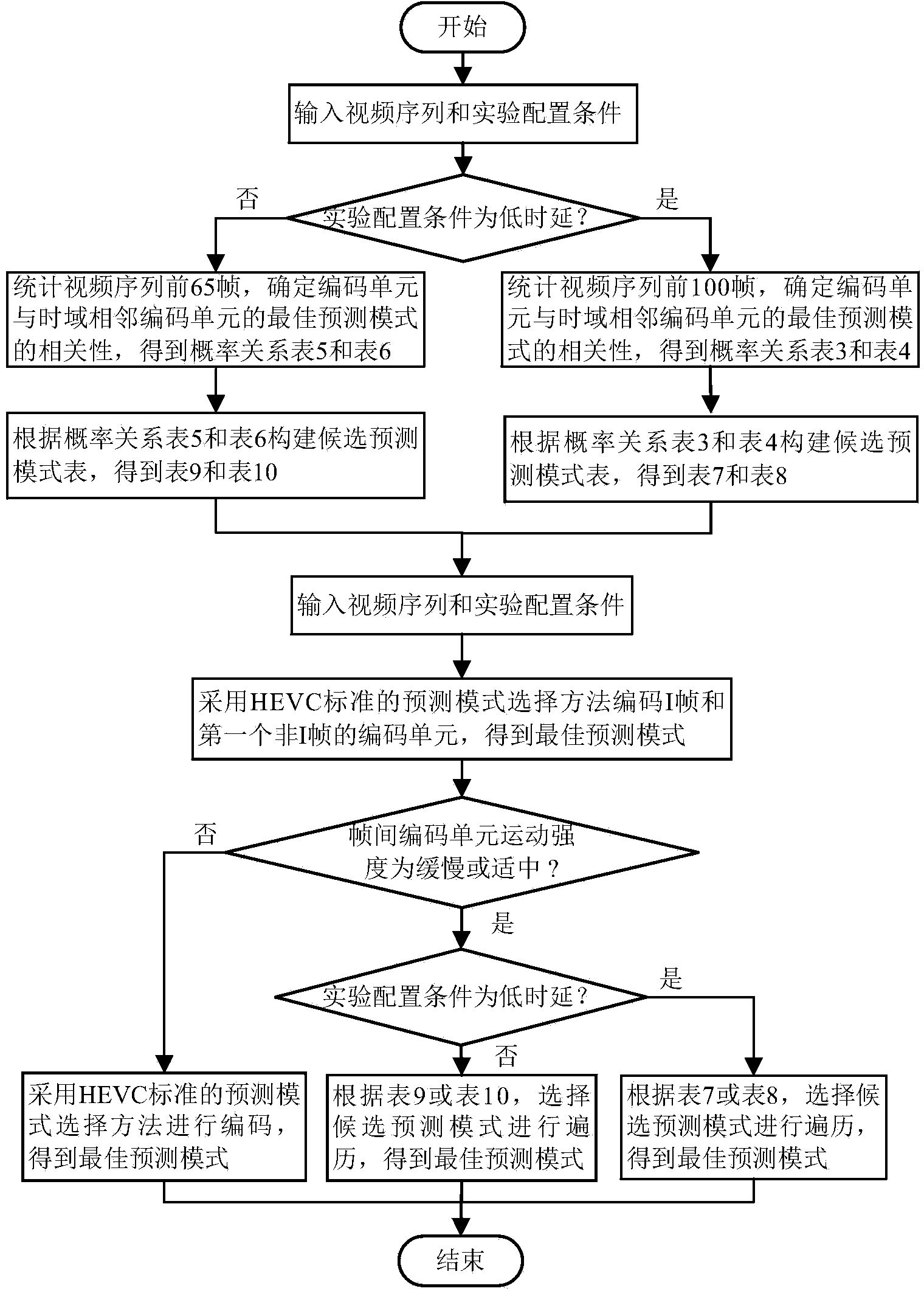 HEVC (High Efficiency Video Coding) prediction mode fast selection method based on time domain correlation