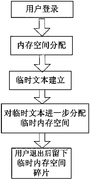 Dynamic memory releasing method