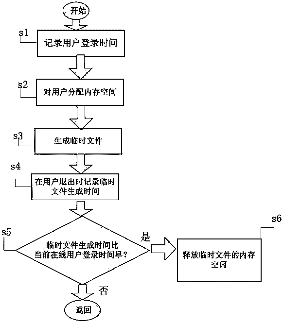 Dynamic memory releasing method