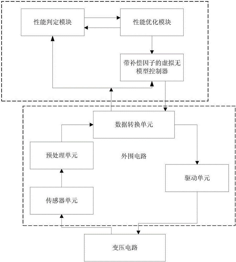 Voltage transformation circuit control system and method based on automatic optimizing model-free controller