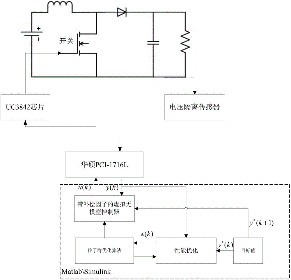 Voltage transformation circuit control system and method based on automatic optimizing model-free controller